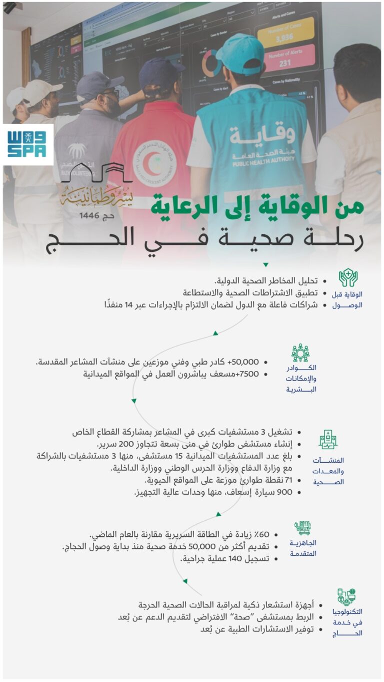 من-لحظة-الوصول.-المملكة-توفر-رعاية-صحية-فائقة-للحجاج