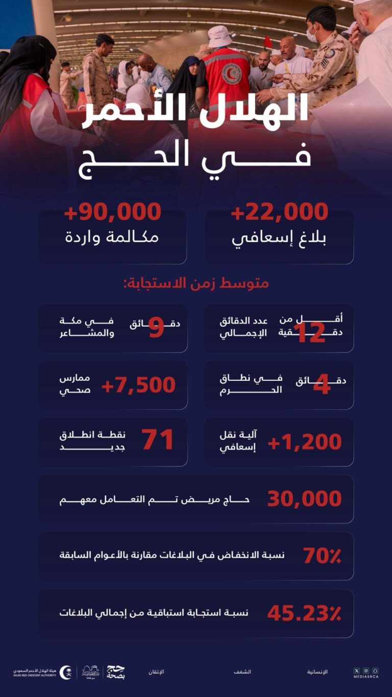 70%-انخفاضا-في-البلاغات-الإسعافية-خلال-موسم-الحج-1446