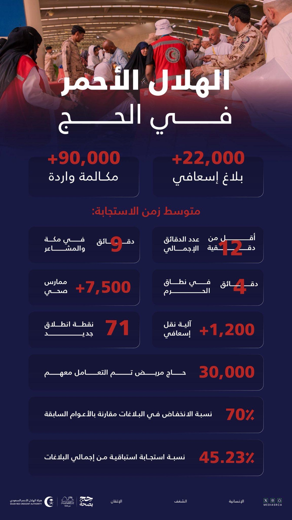 70%-انخفاضا-في-البلاغات-الإسعافية-خلال-موسم-الحج-1446