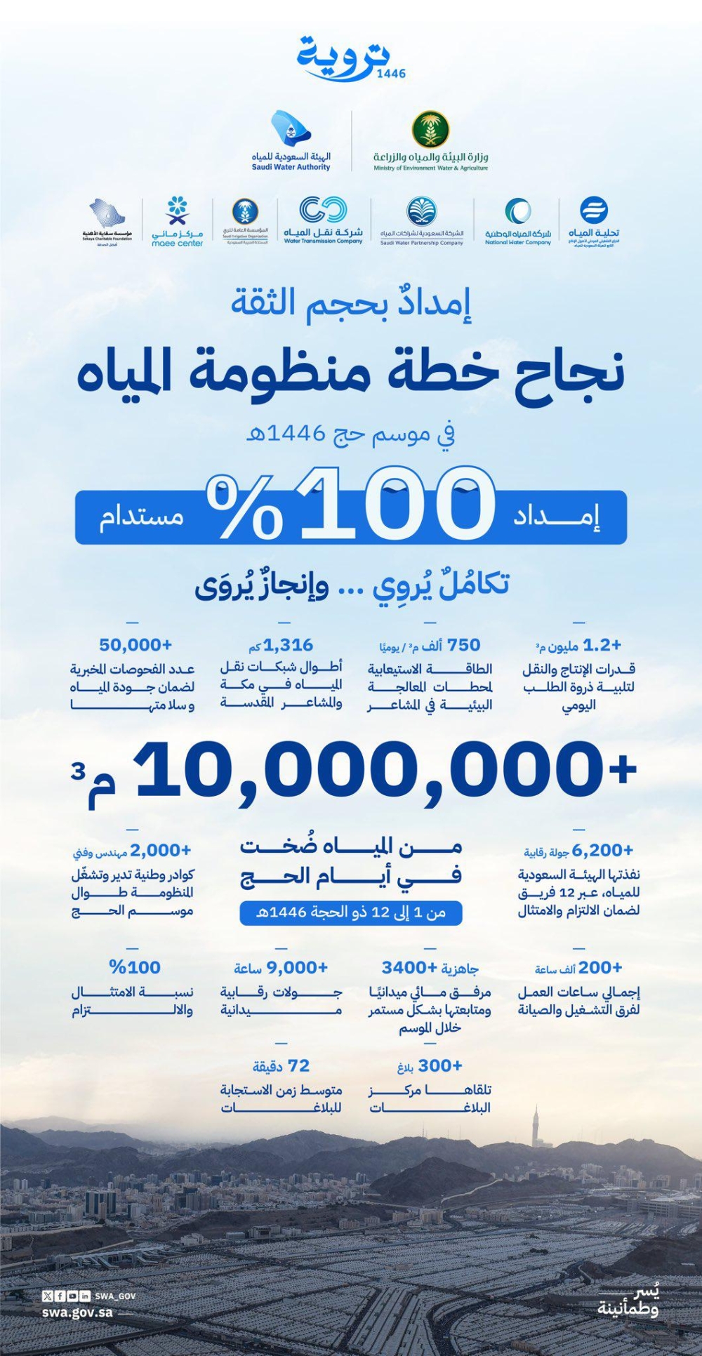 ضخ-أكثر-من-10-ملايين-متر-مكعب-مياه-خلال-موسم-الحج-1446