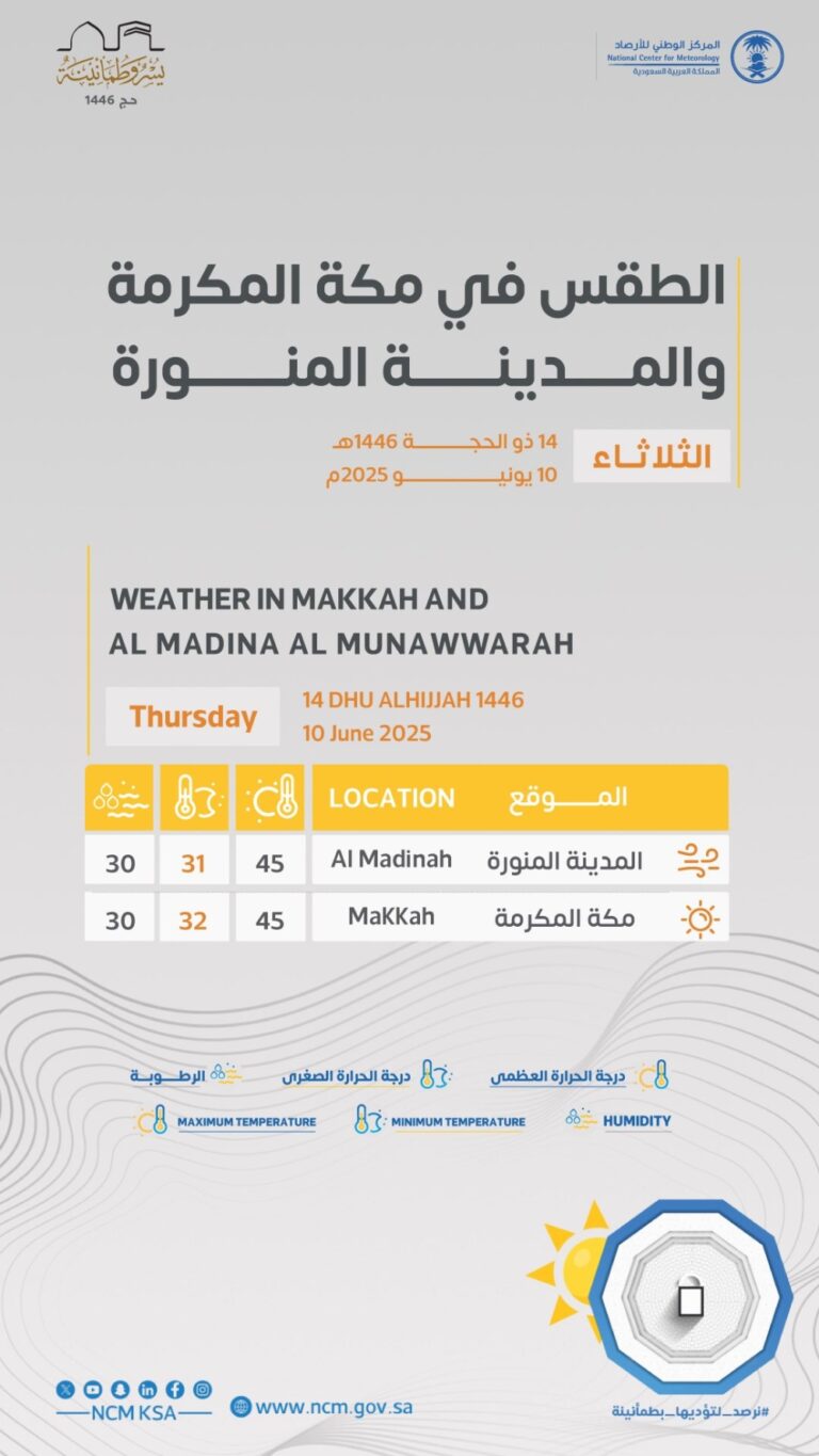 درجات-الحرارة-في-مكة-والمدينة-اليوم.-45-مئوية-و30%-رطوبة