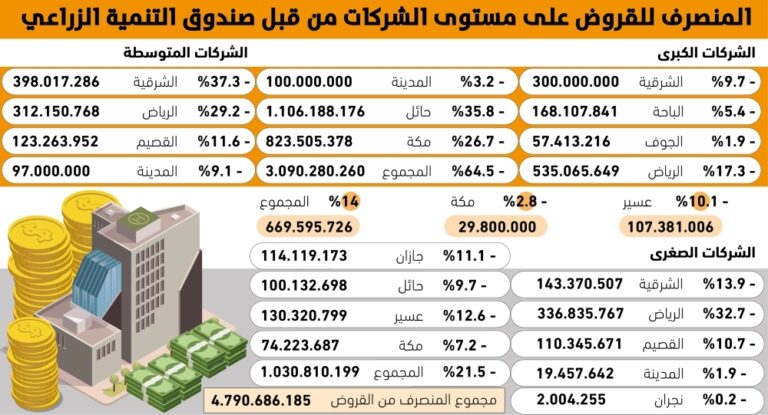 64.5%-من-القروض-الزراعية-للشركات-الكبرى-–-#عاجل