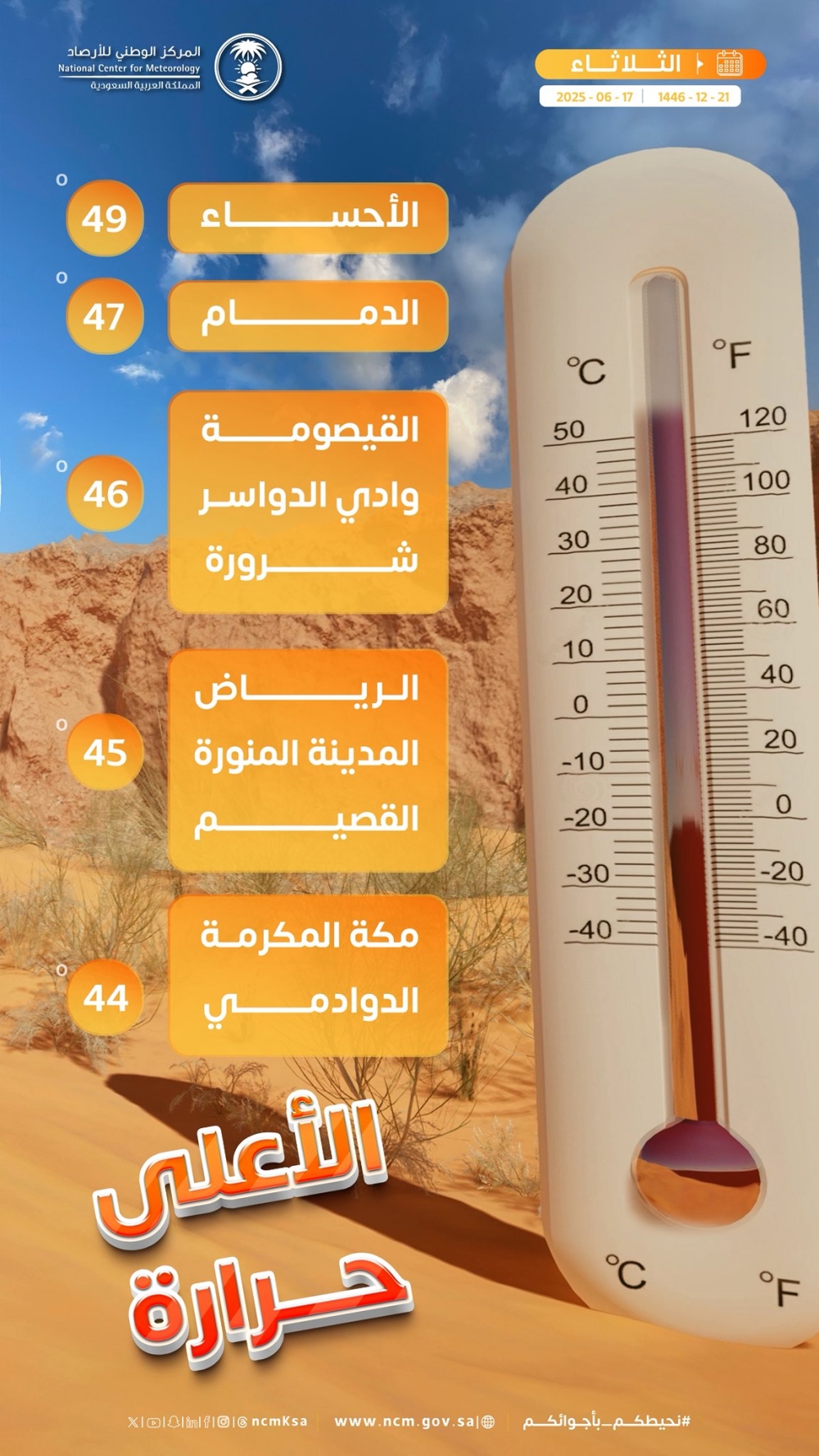 الأحساء-تتصدر.-بيان-أعلى-درجات-حرارة-في-المملكة-اليوم-الثلاثاء