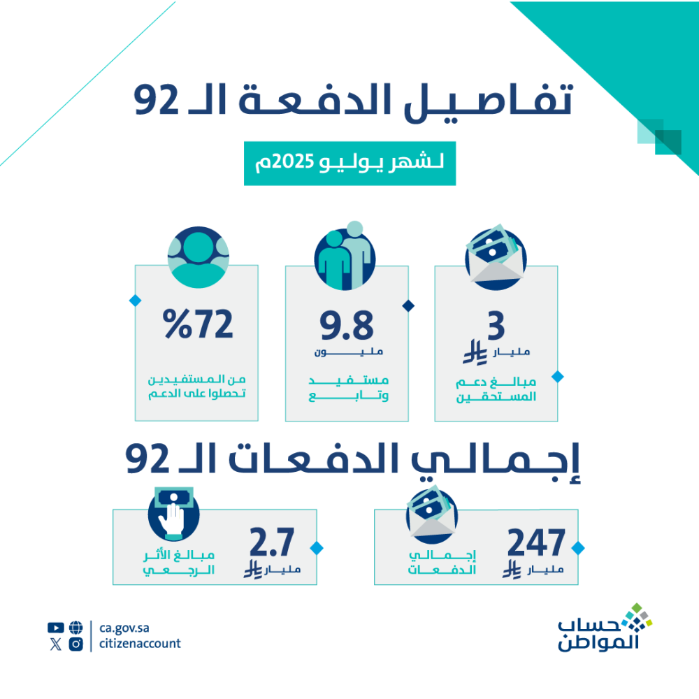 عاجل-حساب-المواطن:-3-مليارات-ريال-لمستفيدي-دفعة-شهر-يوليو