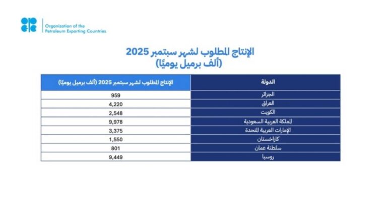 أوبك+-:-8-دول-من-بينها-السعودية-تقرر-زيادة-الإنتاج-بمقدار-547-ألف-برميل-يوميا-في-سبتمبر-2025