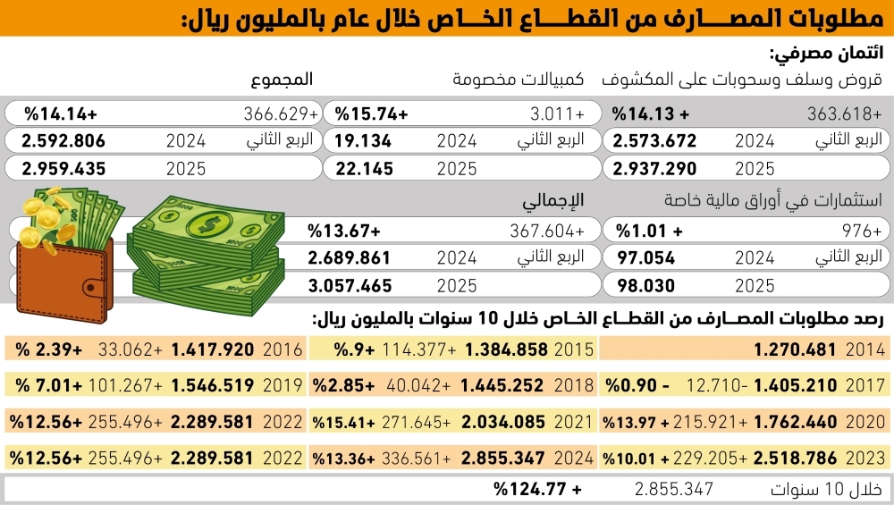 قروض-القطاع-الخاص-تتجاوز-3-تريليونات-ريال-–-#عاجل