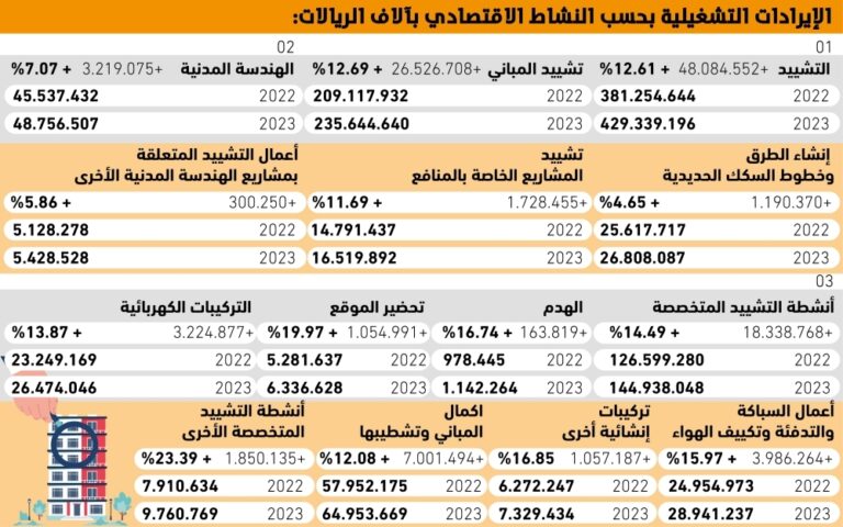 51.9
مليار-ريال-زيادة-سنوية-بإيرادات-قطاع-التشييد-والعقارات-–-#عاجل