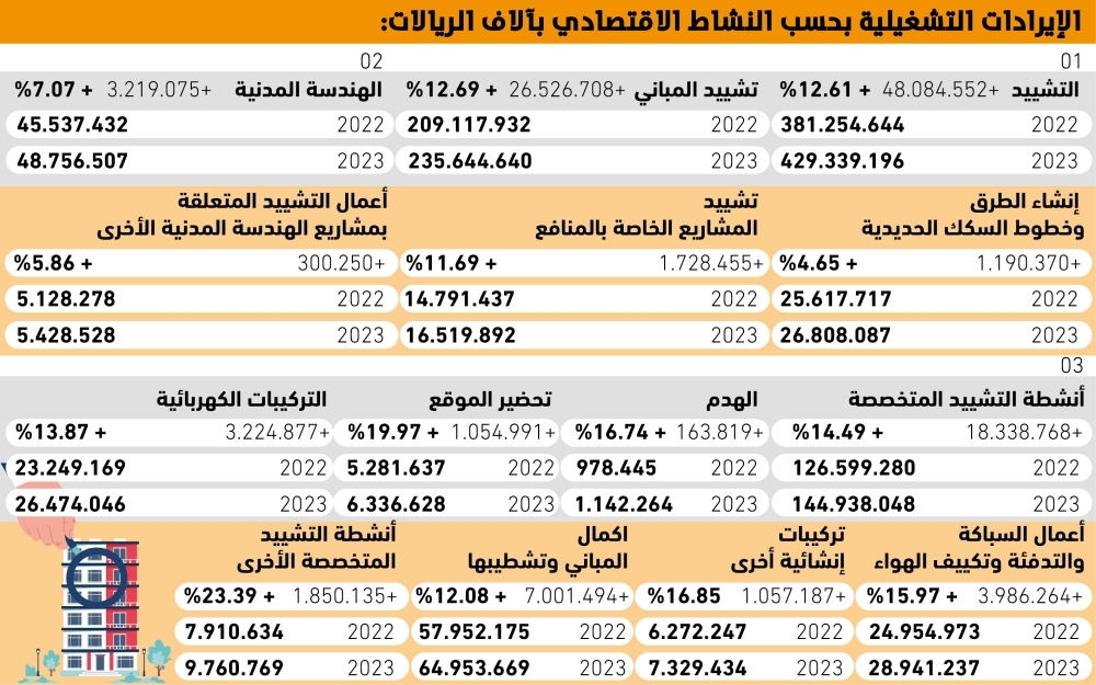 51.9
مليار-ريال-زيادة-سنوية-بإيرادات-قطاع-التشييد-والعقارات-–-#عاجل