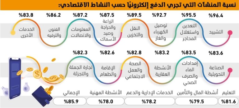 85.9%-
من-المنشآت-تعتمد-
على-الدفع-الإلكتروني-–-#عاجل