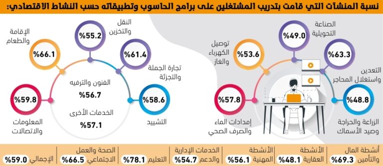 59%
من-منشآت-القطاع-الخاص-
دربت-موظفيها-على-الحاسب-–-#عاجل
