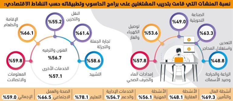 59%
من-منشآت-القطاع-الخاص-
دربت-موظفيها-على-الحاسب-–-#عاجل