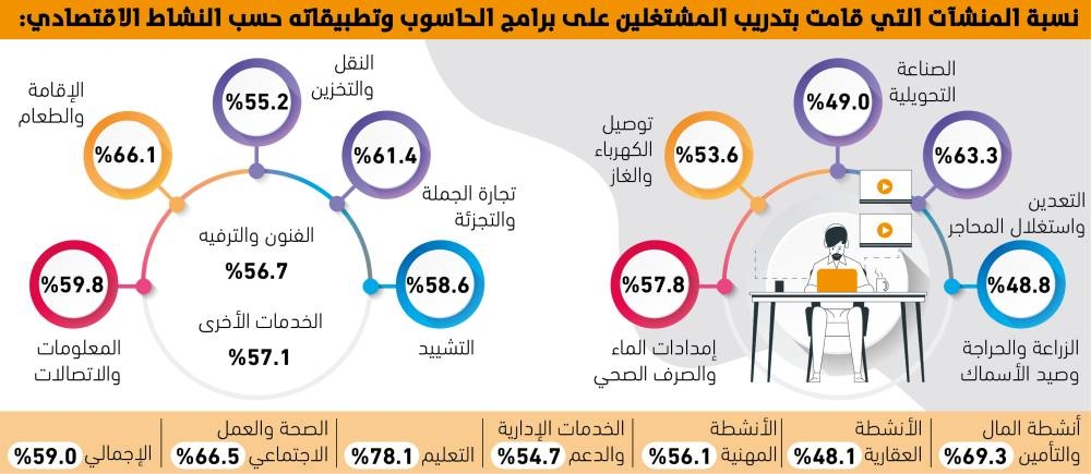 59%
من-منشآت-القطاع-الخاص-
دربت-موظفيها-على-الحاسب-–-#عاجل