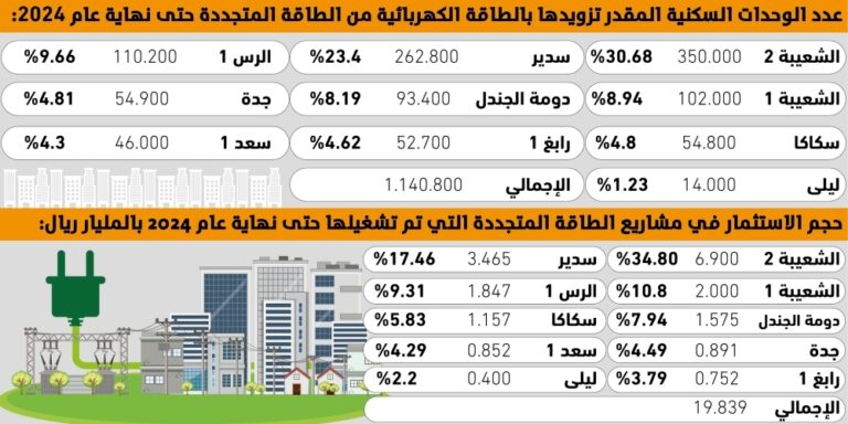 22.6
مليون-وحدة-سكنية-يتوقع-تغطيتها-بالطاقة-المتجددة-–-#عاجل