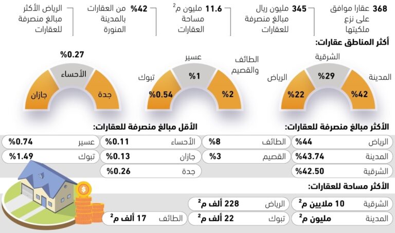 42%-من-نزع-الملكيات-بالمدينة-المنورة-–-#عاجل