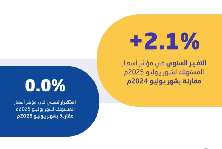 استقرار-معدل-التضخم-في-السعودية-عند-2.1%-خلال-شهر-يوليو-2025