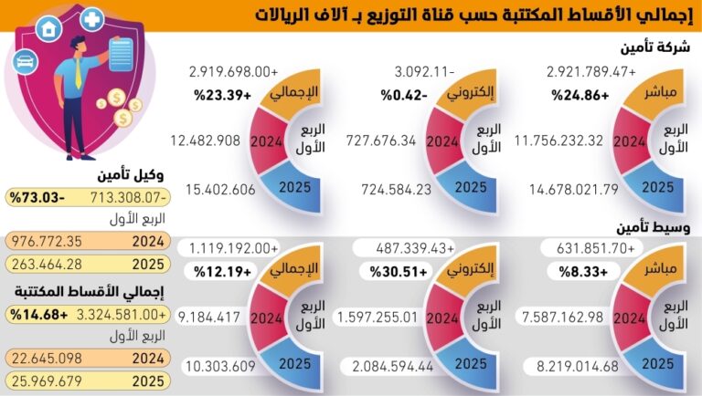 3.3-مليارات-ريال-زيادة-بأقساط-التأمين-–-#عاجل
