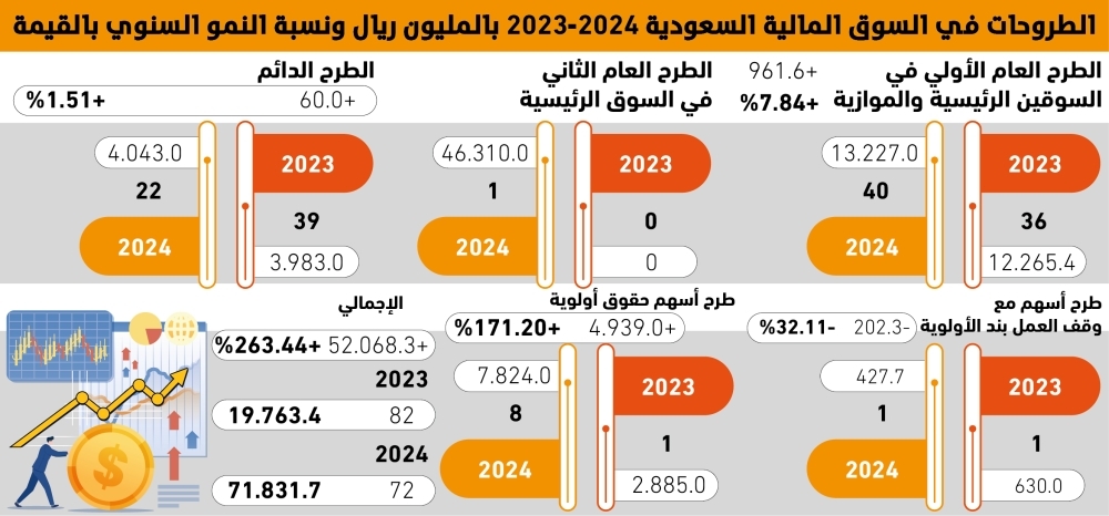 263%-
نموا-في-قيمة-الاكتتابات-بالسوق-السعودية-–-#عاجل