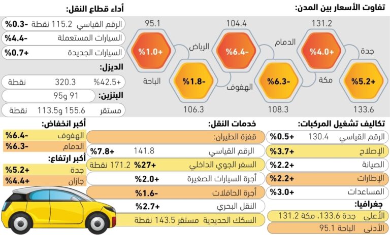 4.4%-تراجعا-بأسعار-السيارات-المستعملة-–-#عاجل