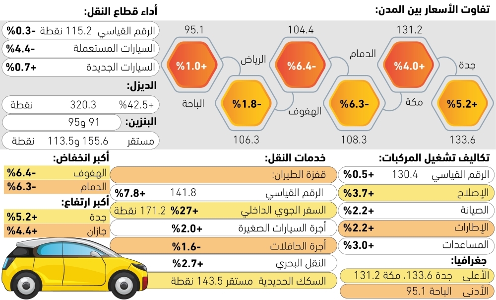 4.4%-تراجعا-بأسعار-السيارات-المستعملة-–-#عاجل