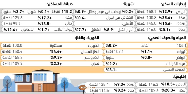 ارتفاع-أسعار-الإيجارات-6.6%-–-#عاجل