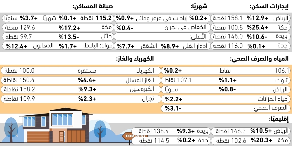 ارتفاع-أسعار-الإيجارات-6.6%-–-#عاجل