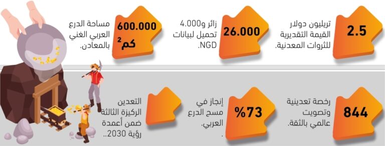 9.3-تريليونات-ريال-ثروات-تعدينية-–-#عاجل