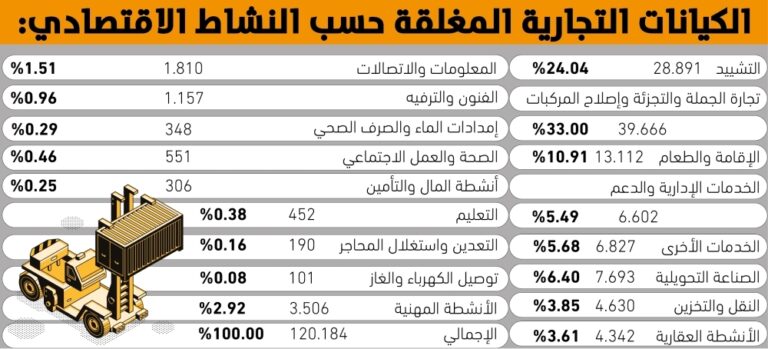 الأنظمة-التصحيحية-تغلق-120-ألف-منشأة-–-#عاجل