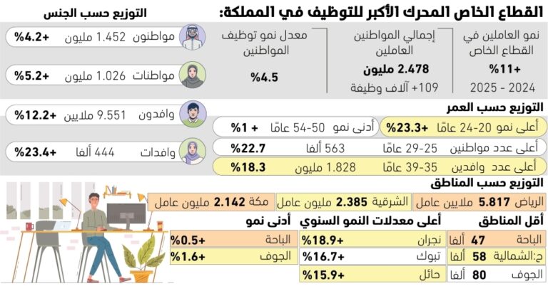 11%-نموا-بأعداد-العاملين-بالقطاع-الخاص-–-#عاجل