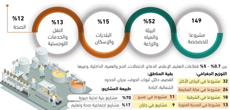 52%-من-مشاريع-الخصخصة-بقطاع-المياه
