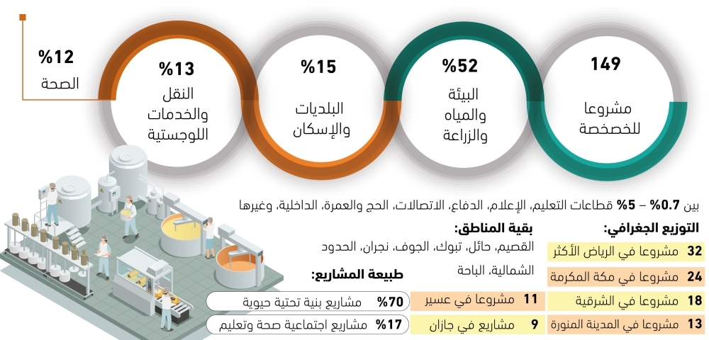 52%-من-مشاريع-الخصخصة-بقطاع-المياه