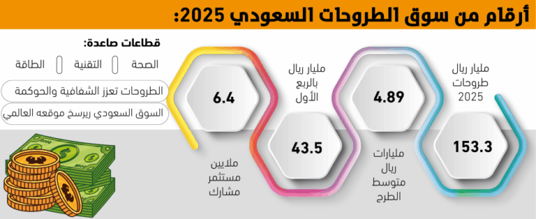 153.3-مليار-ريال-قيمة-الطروحات-في-2025-–-#عاجل