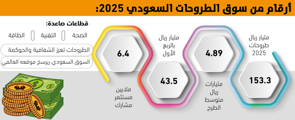 153.3-مليار-ريال-قيمة-الطروحات-في-2025-–-#عاجل