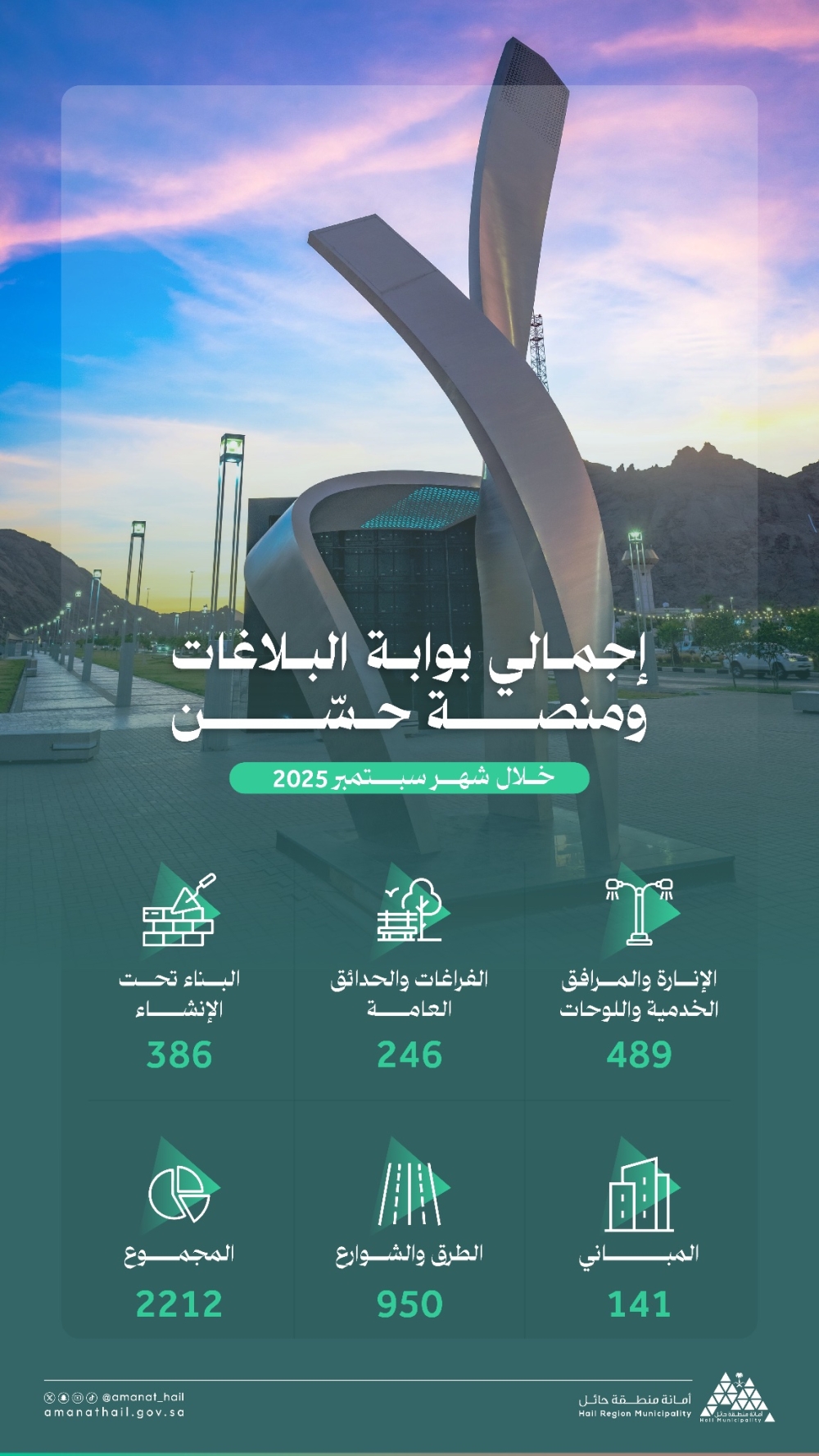أمانة-منطقة-حائل-تستقبل-أكثر-من-2000-بلاغ-خلال-شهر-سبتمبر-2025