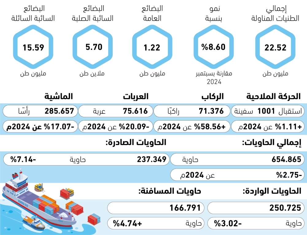 22.52
مليون-طن-زيادة-الطنيات-المناولة-–-#عاجل