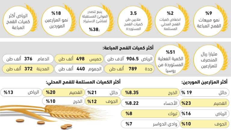 9%-نمو-مبيعات-القمح-لشركات-المطاحن-–-#عاجل