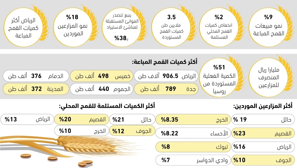 9%-نمو-مبيعات-القمح-لشركات-المطاحن-–-#عاجل