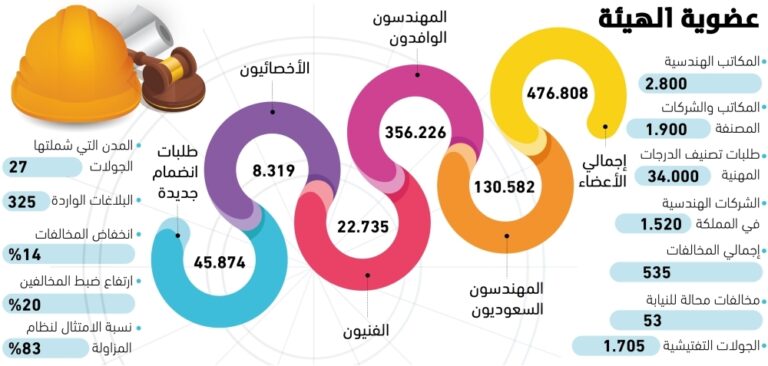 14%-
انخفاضـــا-في-مخالفــات-
مزاولة-المهن-الهندسية-–-#عاجل