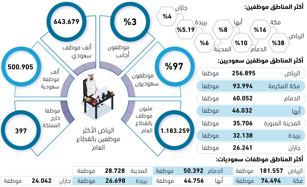 1.18-مليون-موظف-بالقطاع-العام-–-#عاجل