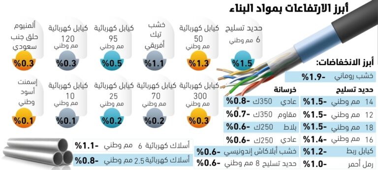 1.5%-زيادة-بأسعار-الحديد-على-المستوى-الشهري-–-#عاجل