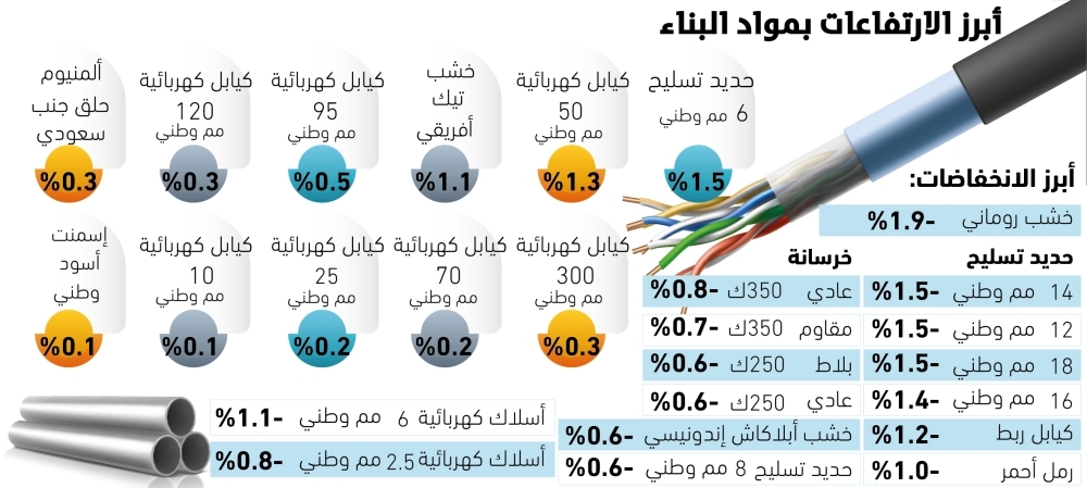 1.5%-زيادة-بأسعار-الحديد-على-المستوى-الشهري-–-#عاجل