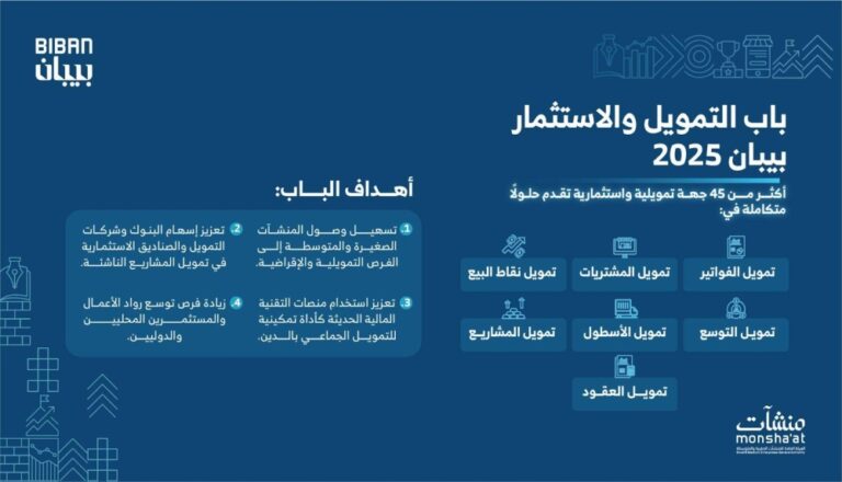 أكثر-من-45-جهة-تمويلية-استثمارية-تقدم-حلولًا-للمنشآت-في-بيبان-2025