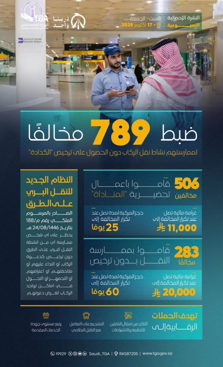 20-ألف-ريال-غرامة.-“هيئة-النقل”-تضبط-789-مخالفًا-خلال-7-أيام