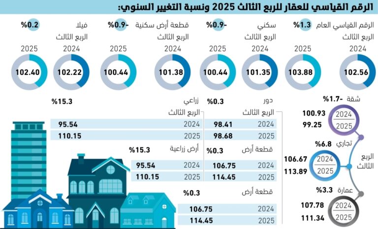 الأراضي-الزراعية-تقود-ارتفاع-العقار-وترتفع-15.3%-–-#عاجل