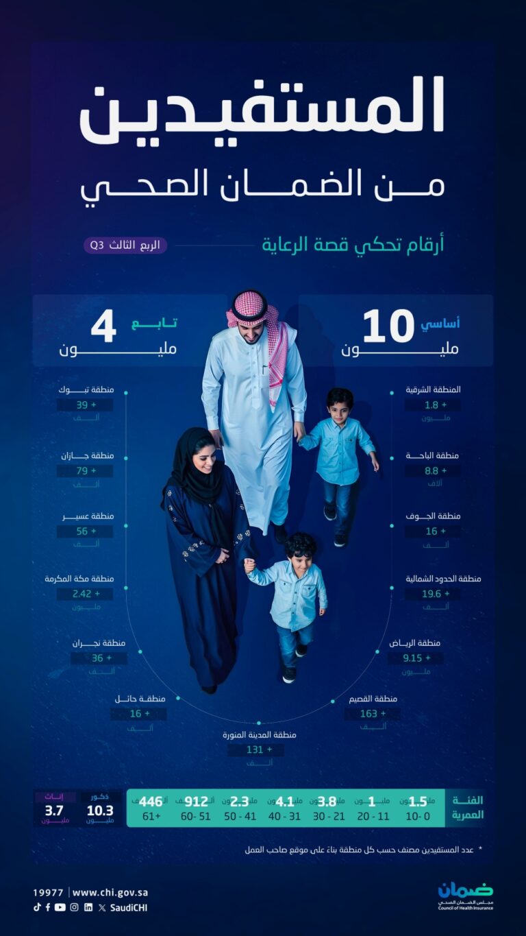 18-مليون-في-الشرقية.-14-مليون-مستفيد-من-خدمات-الضمان-الصحي