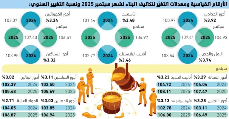 أجور-الحدادين-والرمل-والأسمنت-ترفع-تكاليف-البناء-–-#عاجل