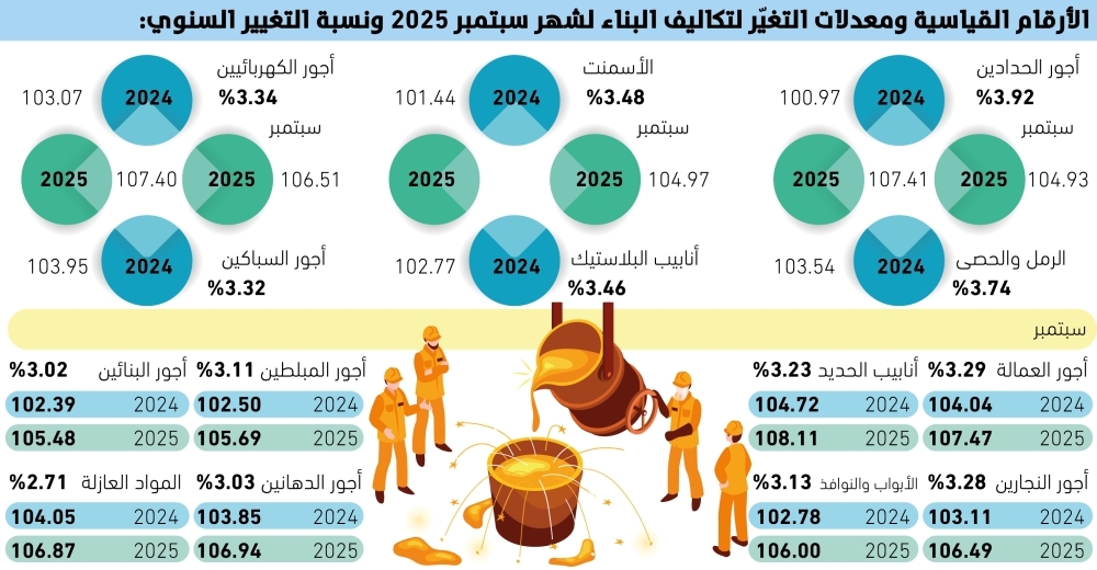 أجور-الحدادين-والرمل-والأسمنت-ترفع-تكاليف-البناء-–-#عاجل