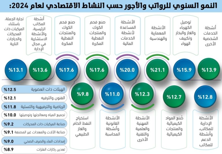 21%
نموا-برواتب-الأنشطة-المعمارية-والهندسية-–-#عاجل