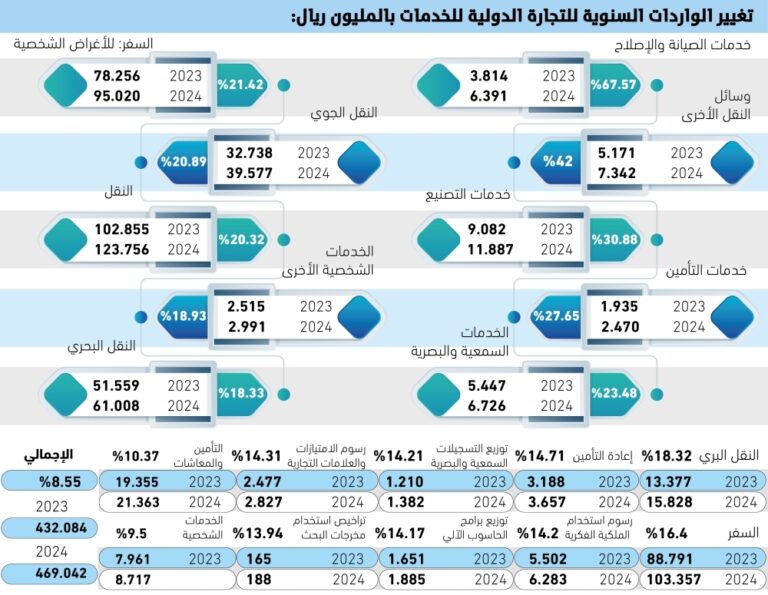 469-مليار-ريال-قيمة-واردات-قطاع-الخدمات-–-#عاجل