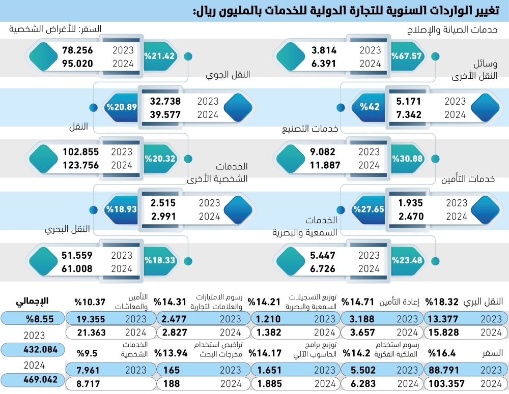 469-مليار-ريال-قيمة-واردات-قطاع-الخدمات-–-#عاجل