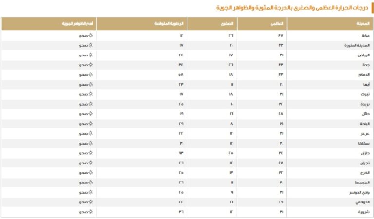 الدمام-33-مئوية.-بيان-درجات-الحرارة-العظمى-على-بعض-مدن-المملكة